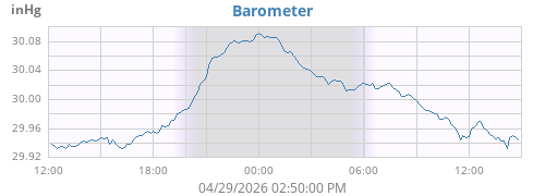 daybarometer
