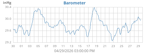 monthbarometer