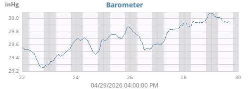 weekbarometer